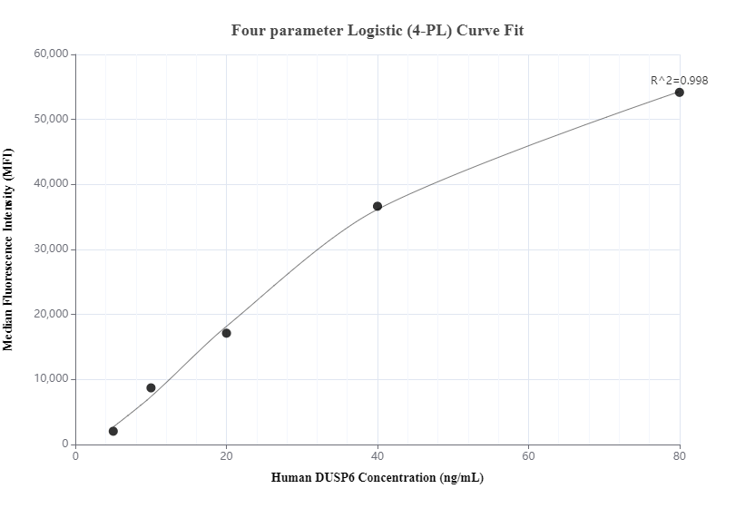 Cytometric bead array standard curve of MP00391-2